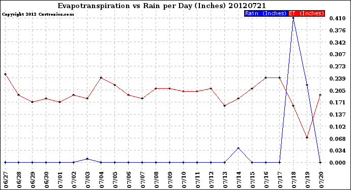 Milwaukee Weather Evapotranspiration<br>vs Rain per Day<br>(Inches)