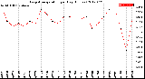 Milwaukee Weather Evapotranspiration<br>per Day (Inches)