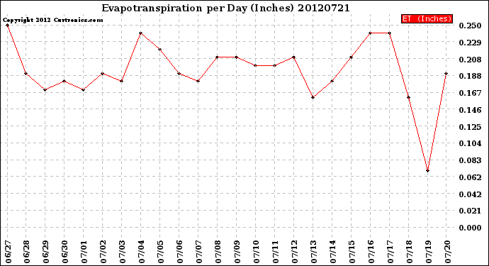 Milwaukee Weather Evapotranspiration<br>per Day (Inches)