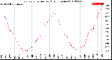 Milwaukee Weather Evapotranspiration<br>per Month (Inches)