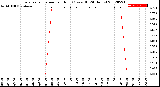 Milwaukee Weather Evapotranspiration<br>per Hour<br>(Ozs sq/ft 24 Hours)