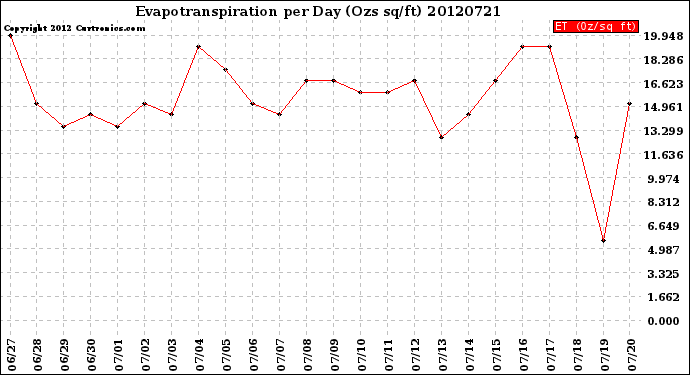 Milwaukee Weather Evapotranspiration<br>per Day (Ozs sq/ft)