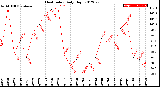 Milwaukee Weather Heat Index<br>Daily High