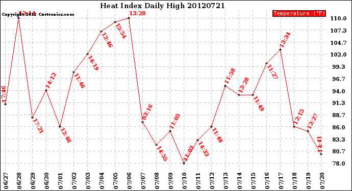 Milwaukee Weather Heat Index<br>Daily High