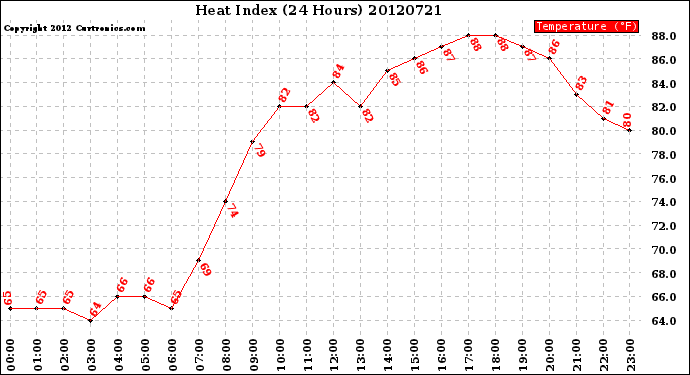 Milwaukee Weather Heat Index<br>(24 Hours)