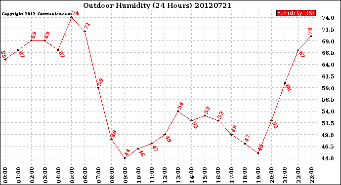 Milwaukee Weather Outdoor Humidity<br>(24 Hours)