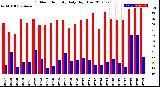 Milwaukee Weather Outdoor Humidity<br>Daily High/Low