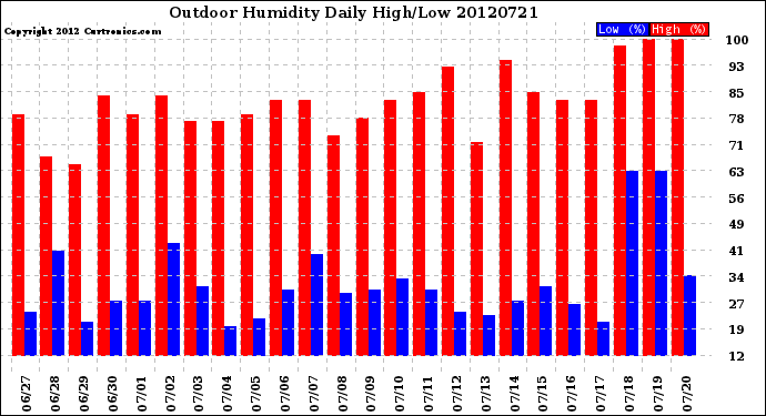 Milwaukee Weather Outdoor Humidity<br>Daily High/Low