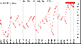 Milwaukee Weather Outdoor Humidity<br>Daily High