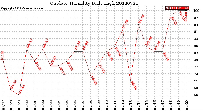 Milwaukee Weather Outdoor Humidity<br>Daily High