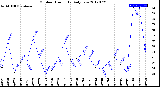 Milwaukee Weather Outdoor Humidity<br>Daily Low