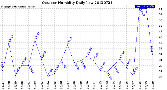 Milwaukee Weather Outdoor Humidity<br>Daily Low