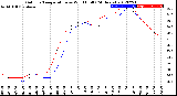 Milwaukee Weather Outdoor Temperature<br>vs Wind Chill<br>(24 Hours)