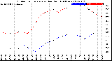 Milwaukee Weather Outdoor Temperature<br>vs Dew Point<br>(24 Hours)