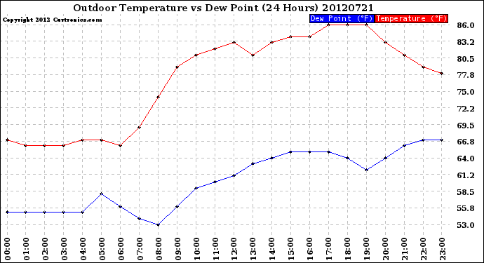 Milwaukee Weather Outdoor Temperature<br>vs Dew Point<br>(24 Hours)