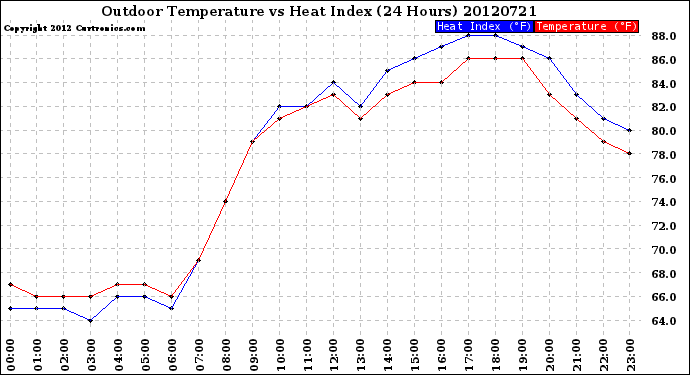 Milwaukee Weather Outdoor Temperature<br>vs Heat Index<br>(24 Hours)