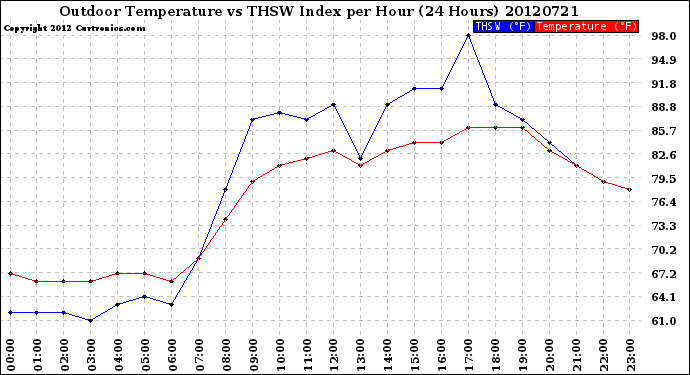 Milwaukee Weather Outdoor Temperature<br>vs THSW Index<br>per Hour<br>(24 Hours)