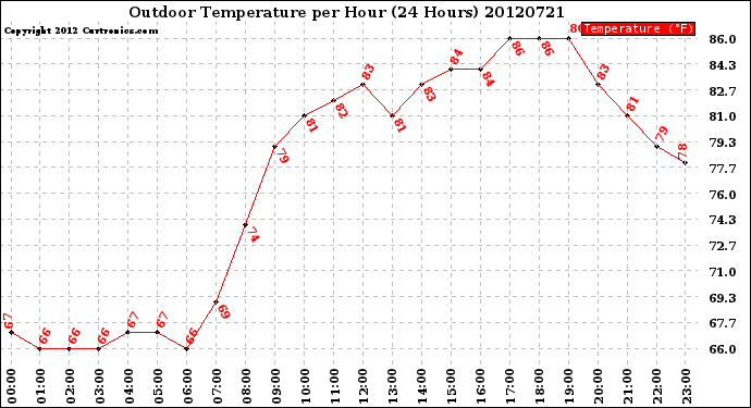 Milwaukee Weather Outdoor Temperature<br>per Hour<br>(24 Hours)