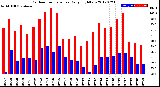 Milwaukee Weather Outdoor Temperature<br>Daily High/Low