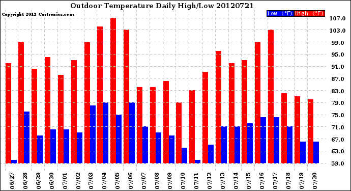 Milwaukee Weather Outdoor Temperature<br>Daily High/Low