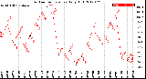 Milwaukee Weather Outdoor Temperature<br>Daily High