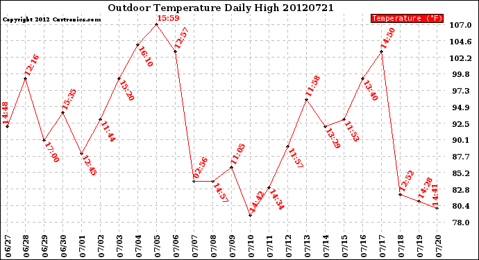 Milwaukee Weather Outdoor Temperature<br>Daily High