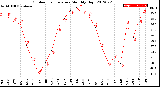 Milwaukee Weather Outdoor Temperature<br>Monthly High