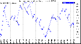 Milwaukee Weather Outdoor Temperature<br>Daily Low