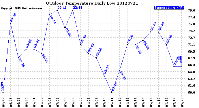 Milwaukee Weather Outdoor Temperature<br>Daily Low