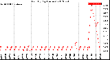 Milwaukee Weather Rain<br>By Day<br>(Inches)