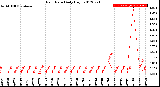 Milwaukee Weather Rain Rate<br>Daily High