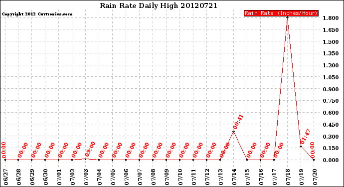 Milwaukee Weather Rain Rate<br>Daily High