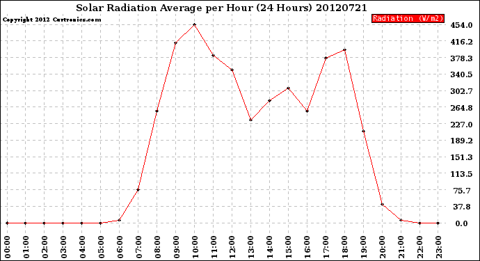 Milwaukee Weather Solar Radiation Average<br>per Hour<br>(24 Hours)