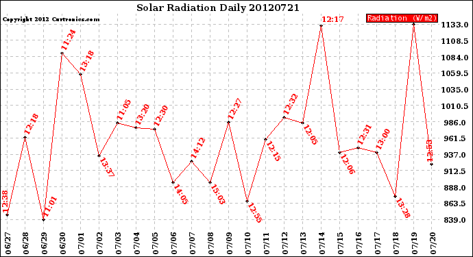 Milwaukee Weather Solar Radiation<br>Daily