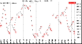 Milwaukee Weather THSW Index<br>Daily High