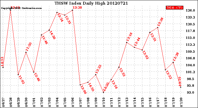 Milwaukee Weather THSW Index<br>Daily High