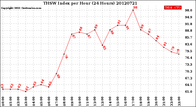 Milwaukee Weather THSW Index<br>per Hour<br>(24 Hours)