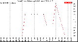 Milwaukee Weather Wind Speed<br>Average<br>(24 Hours)