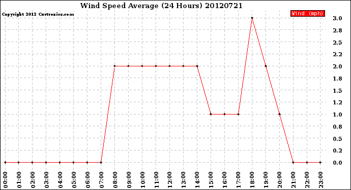 Milwaukee Weather Wind Speed<br>Average<br>(24 Hours)