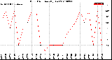 Milwaukee Weather Wind Direction<br>(By Day)