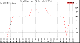 Milwaukee Weather Wind Direction<br>(24 Hours)