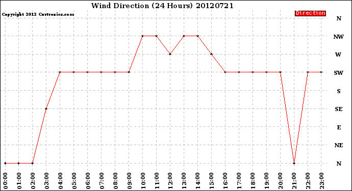 Milwaukee Weather Wind Direction<br>(24 Hours)