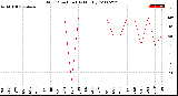 Milwaukee Weather Wind Direction<br>(By Month)