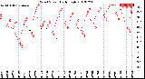 Milwaukee Weather Wind Speed<br>Daily High