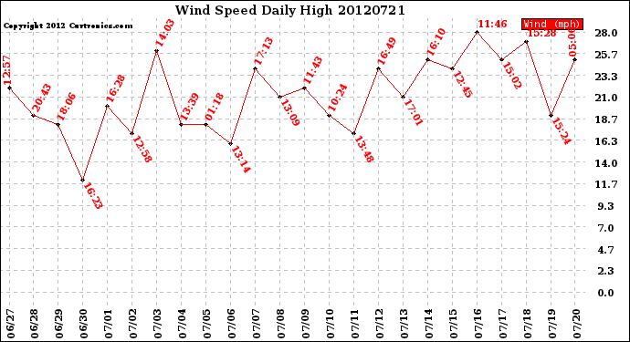 Milwaukee Weather Wind Speed<br>Daily High