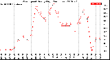 Milwaukee Weather Wind Speed<br>Hourly High<br>(24 Hours)