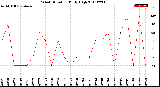 Milwaukee Weather Wind Direction<br>Daily High