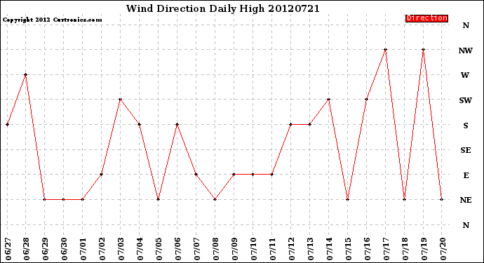 Milwaukee Weather Wind Direction<br>Daily High