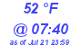 Milwaukee Weather Dewpoint High Low Today