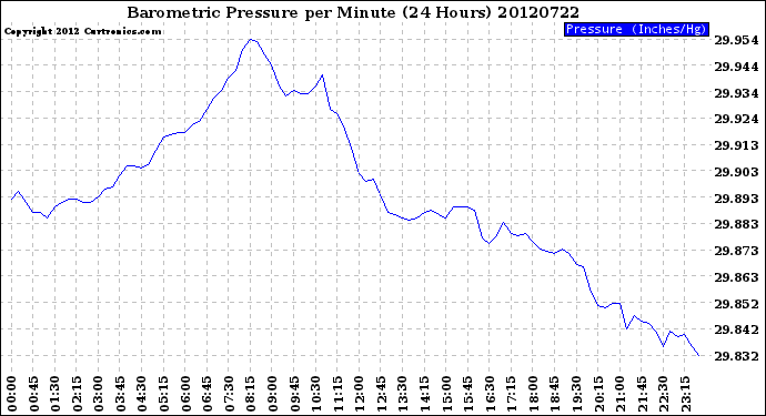 Milwaukee Weather Barometric Pressure<br>per Minute<br>(24 Hours)